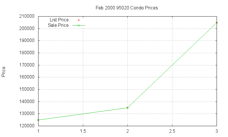 95020 Condos Just Sold 2000-02