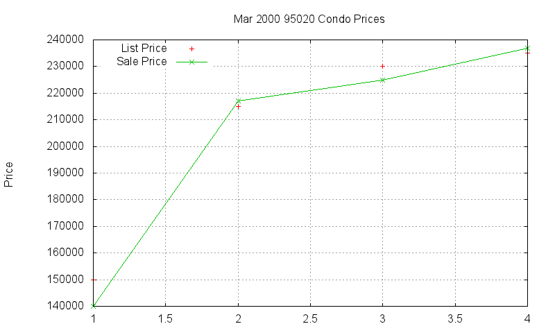 95020 Condos Just Sold 2000-03