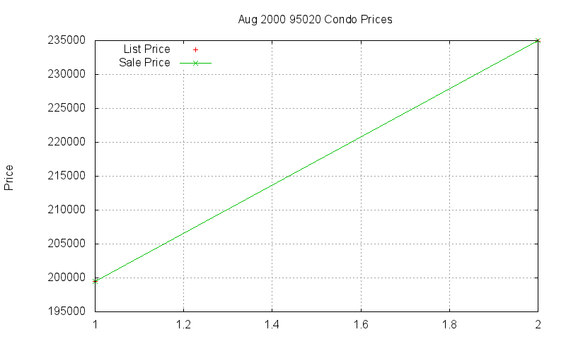 95020 Condos Just Sold 2000-08
