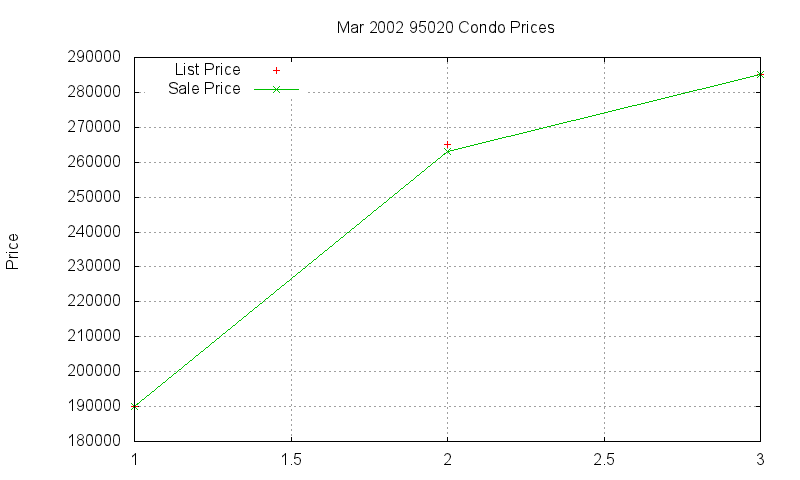 95020 Condos Just Sold 2002-03 95020 Condos Just Sold 2002-03