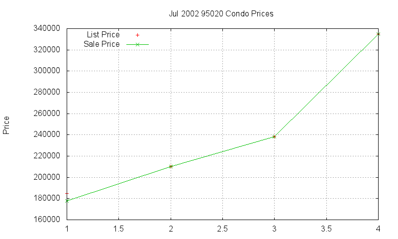 95020 Condos Just Sold 2002-07 95020 Condos Just Sold 2002-07