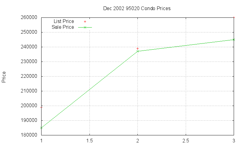 95020 Condos Just Sold 2002-12