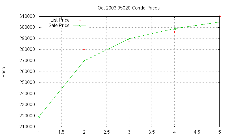 95020 Condos Just Sold 2003-10