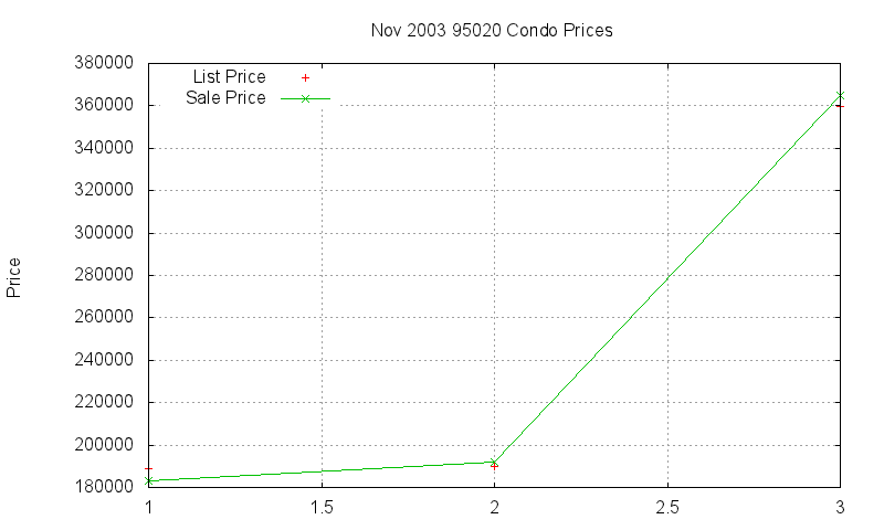 95020 Condos Just Sold 2003-11