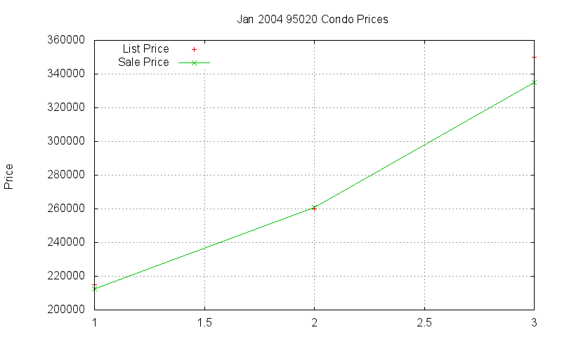 95020 Condos Just Sold 2004-01 95020 Condos Just Sold 2004-01