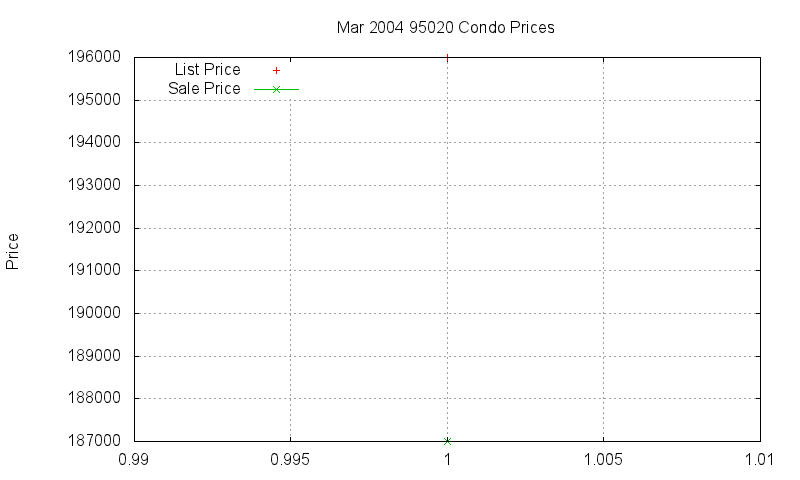 95020 Condos Just Sold 2004-03