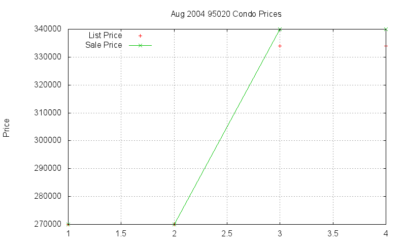 95020 Condos Just Sold 2004-08