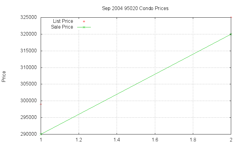 95020 Condos Just Sold 2004-09