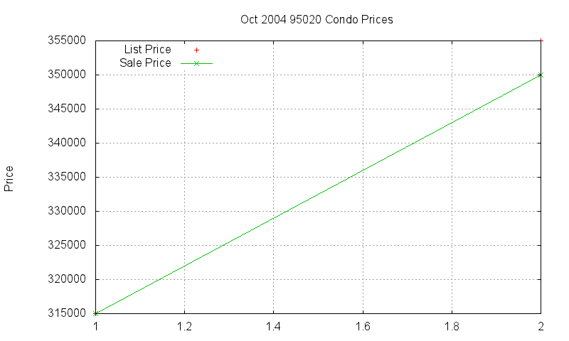 95020 Condos Just Sold 2004-10