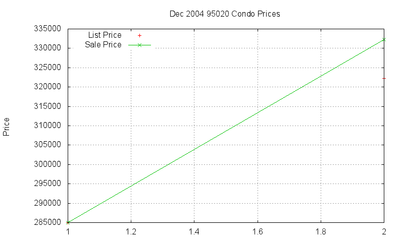 95020 Condos Just Sold 2004-12