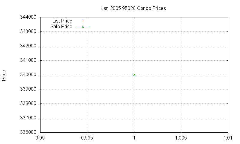 95020 Condos Just Sold 2005-01 95020 Condos Just Sold 2005-01