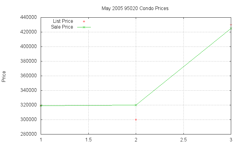 95020 Condos Just Sold 2005-05