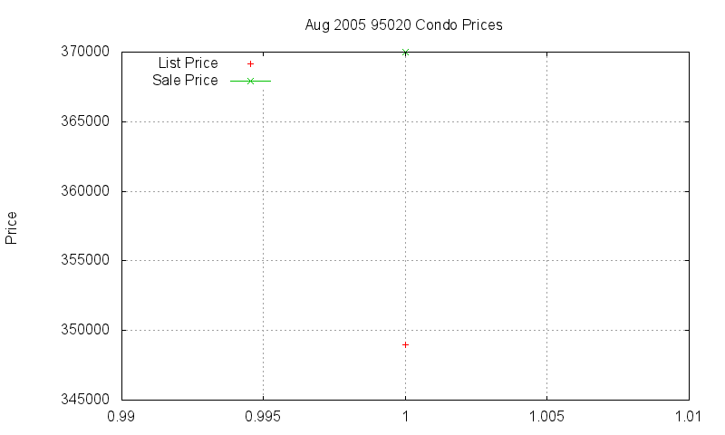 95020 Condos Just Sold 2005-08