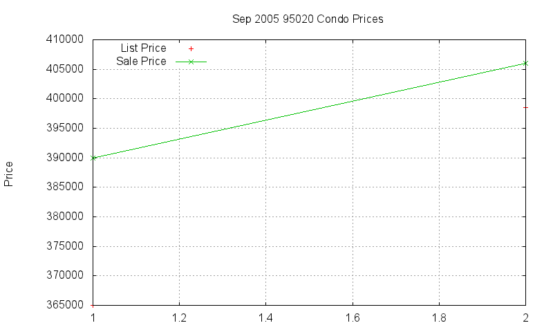 95020 Condos Just Sold 2005-09