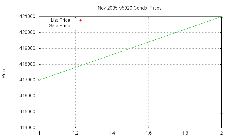 95020 Condos Just Sold 2005-11