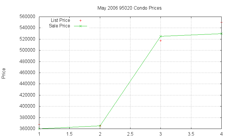 95020 Condos Just Sold 2006-05