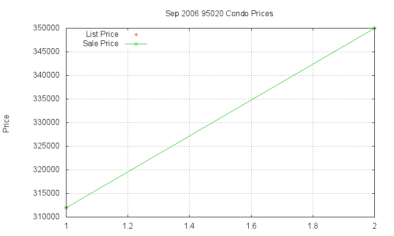95020 Condos Just Sold 2006-09