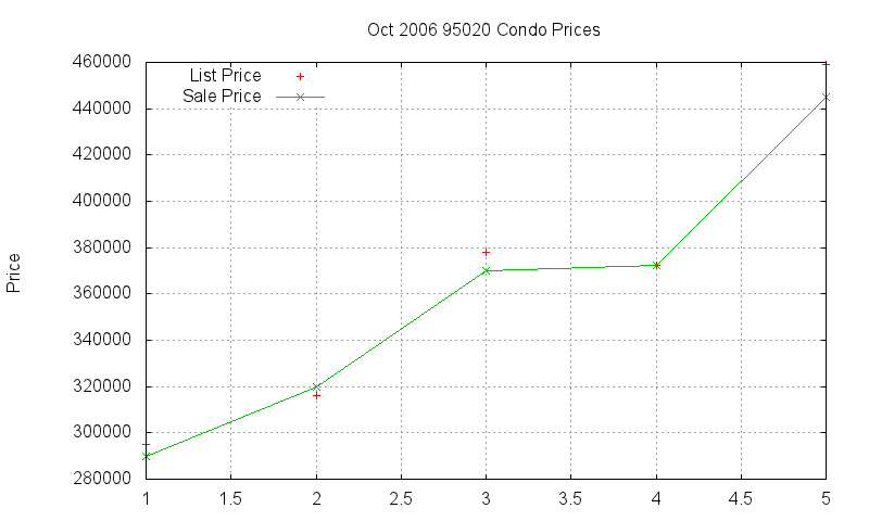 95020 Condos Just Sold 2006-10