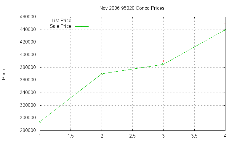 95020 Condos Just Sold 2006-11