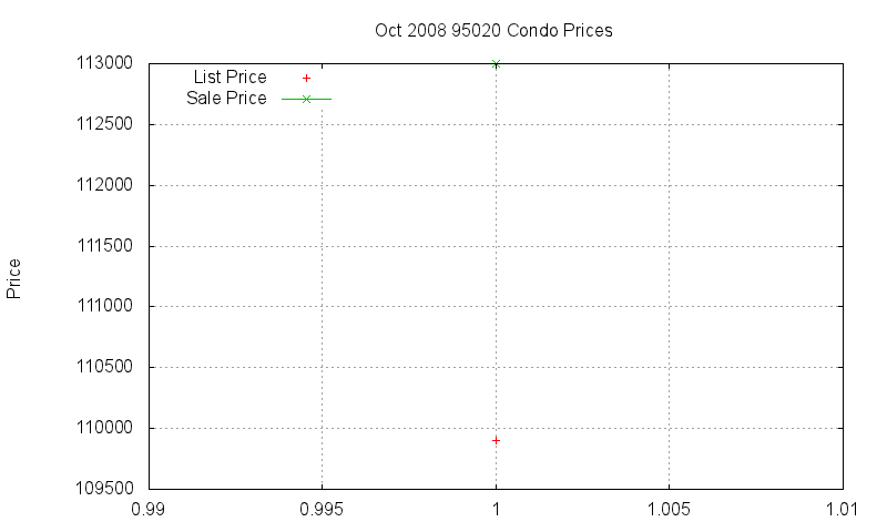 95020 Condos Just Sold 2008-10