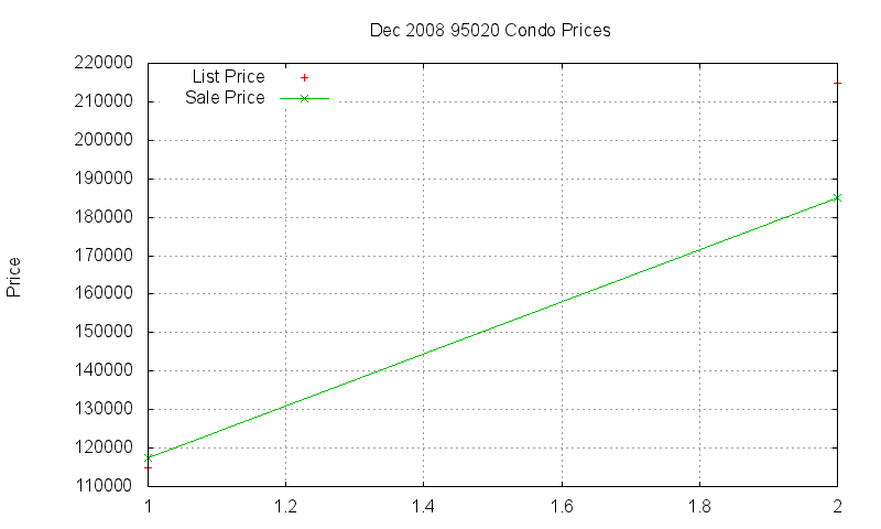 95020 Condos Just Sold 2008-12 95020 Condos Just Sold 2008-12