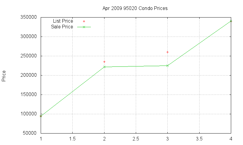 95020 Condos Just Sold 2009-04