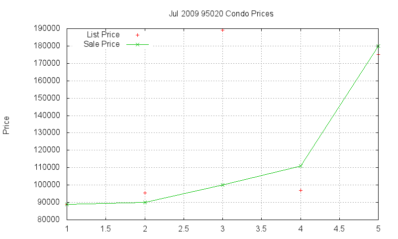 95020 Condos Just Sold 2009-07
