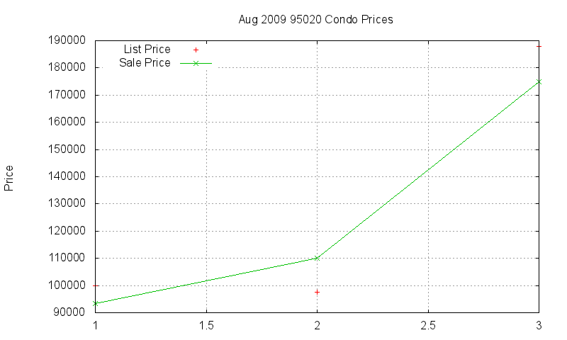 95020 Condos Just Sold 2009-08