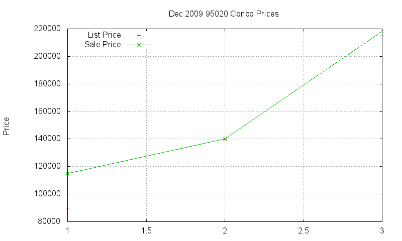 95020 Condos Just Sold 2009-12