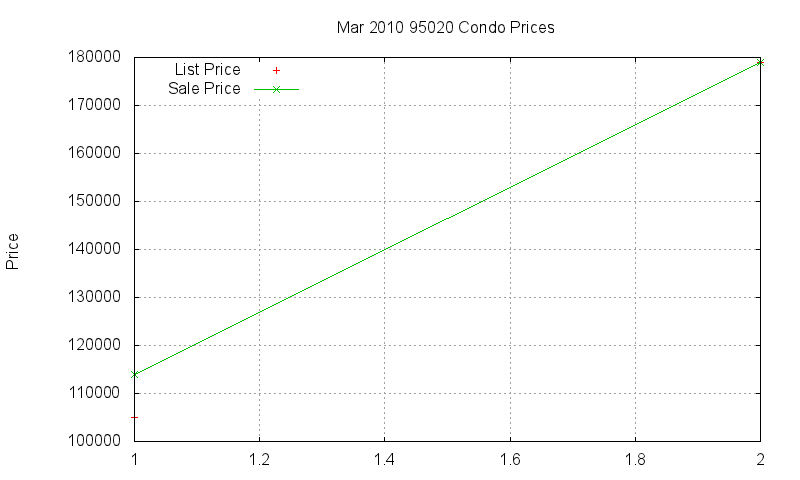 95020 Condos Just Sold 2010-03