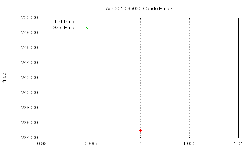 95020 Condos Just Sold 2010-04 95020 Condos Just Sold 2010-04