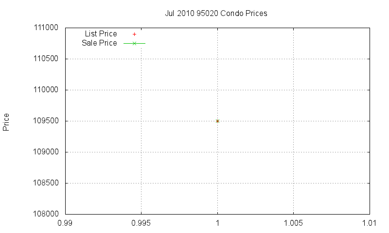 95020 Condos Just Sold 2010-07
