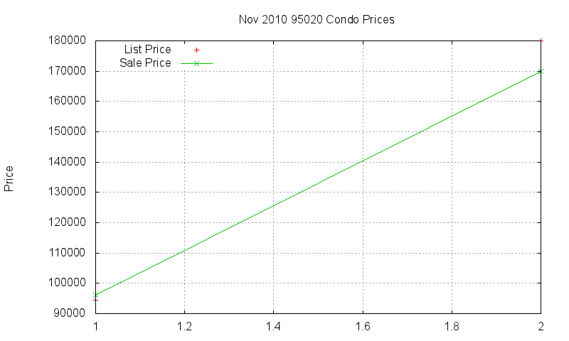 95020 Condos Just Sold 2010-11