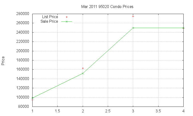 95020 Condos Just Sold 2011-03
