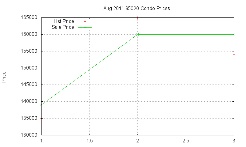 95020 Condos Just Sold 2011-08