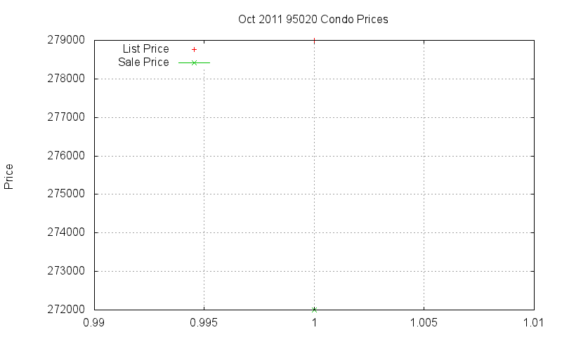 95020 Condos Just Sold 2011-10 95020 Condos Just Sold 2011-10