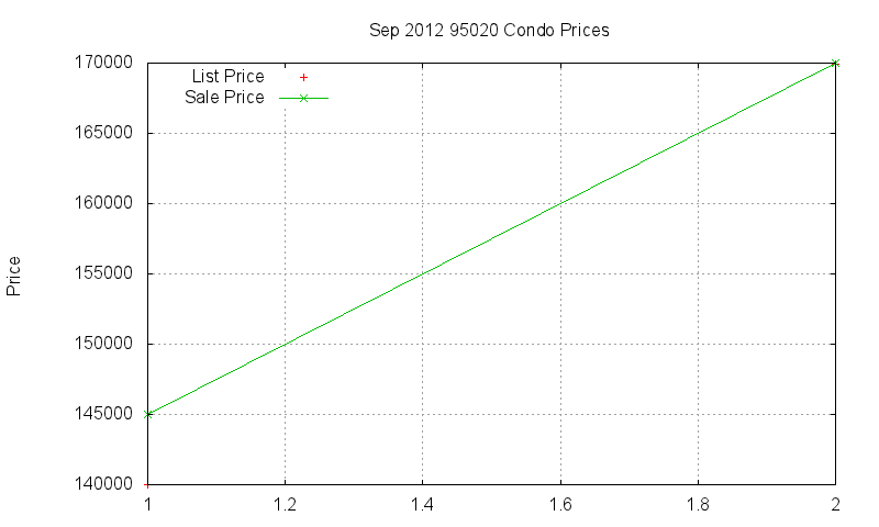 95020 Condos Just Sold 2012-09