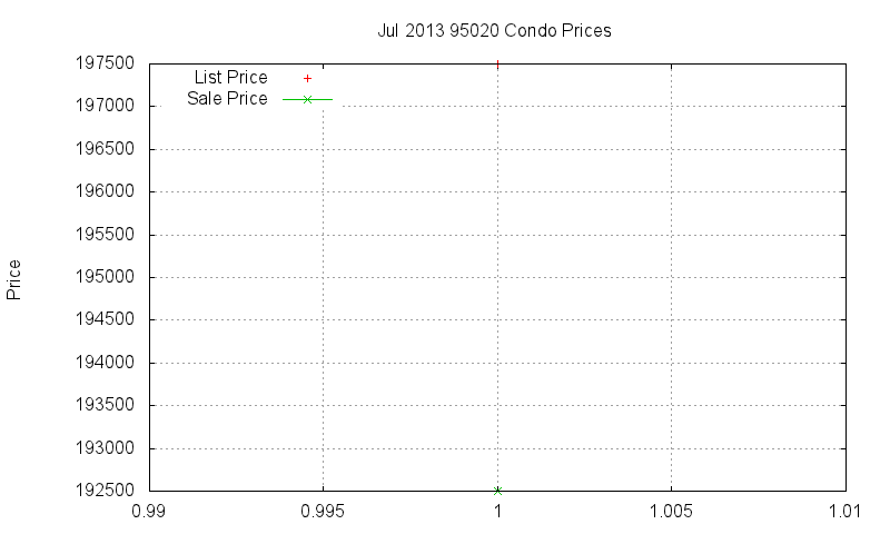95020 Condos Just Sold 2013-07