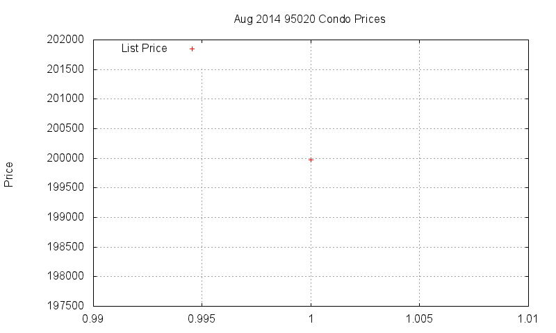 95020 Condos Just Sold 2014-08