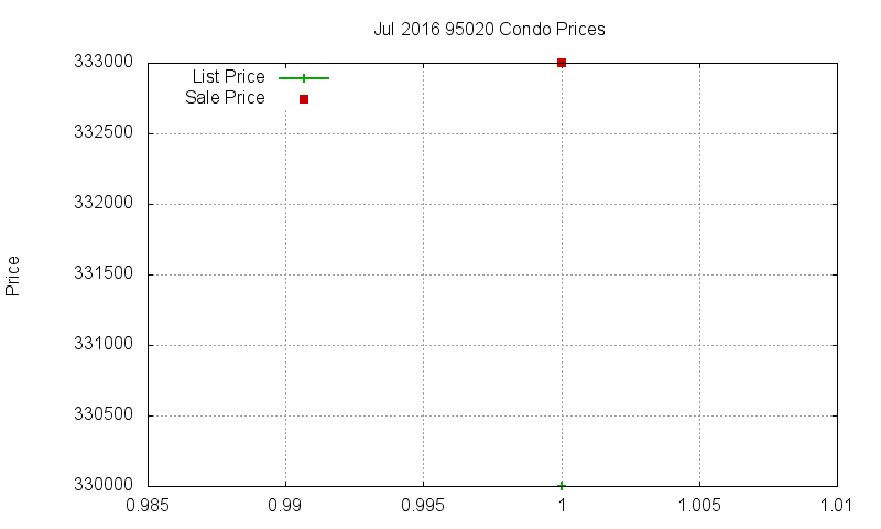 95020 Condos Just Sold 2016-07 95020 Condos Just Sold 2016-07