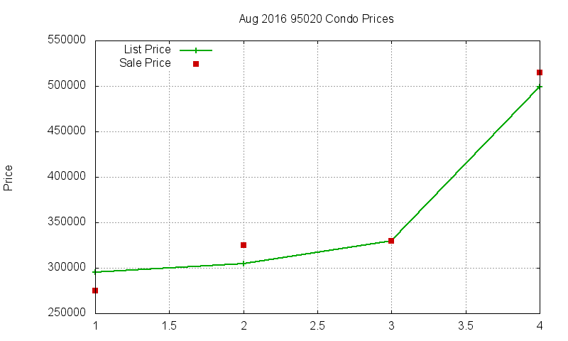 95020 Condos Just Sold 2016-08
