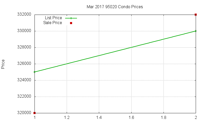 95020 Condos Just Sold 2017-03
