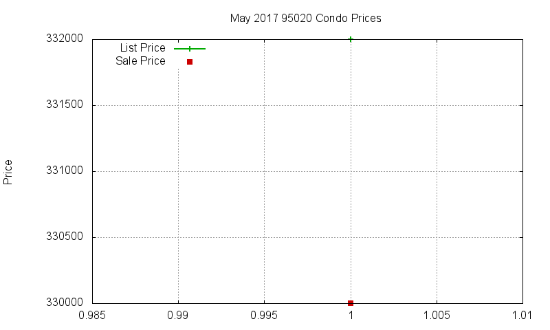 95020 Condos Just Sold 2017-05