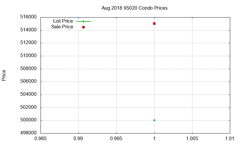 95020 Condos Just Sold 2018-08 95020 Condos Just Sold 2018-08