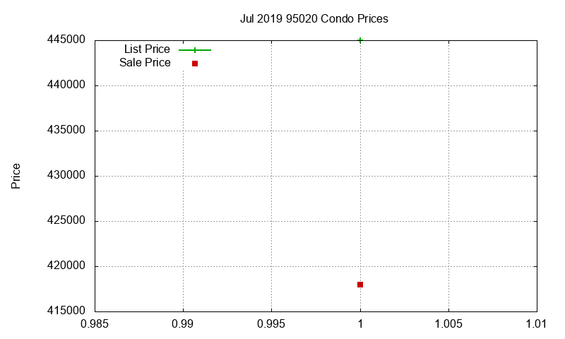 95020 Condos Just Sold 2019-07