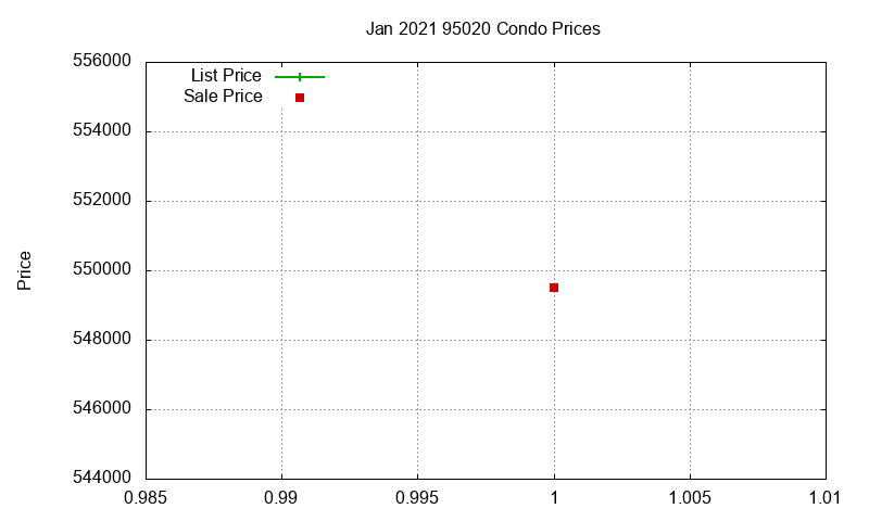 95020 Condos Just Sold 2021-01