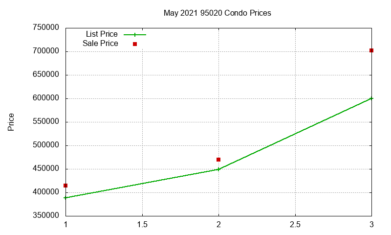 95020 Condos Just Sold 2021-05 95020 Condos Just Sold 2021-05
