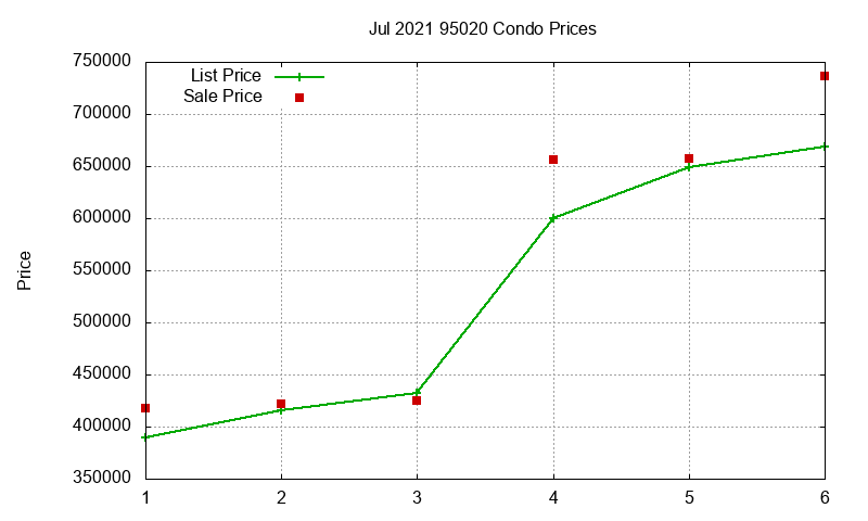 95020 Condos Just Sold 2021-07
