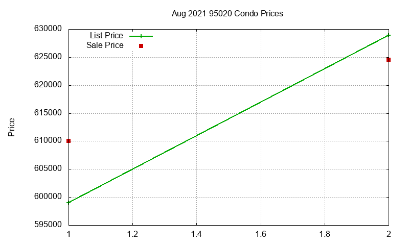 95020 Condos Just Sold 2021-08