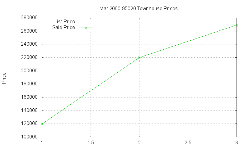 95020 Townhouses Just Sold 2000-03